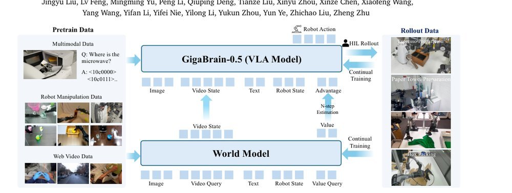 GigaBrain-0.5M: a VLA That Learns From World Model-Based Reinforcement Learning figure