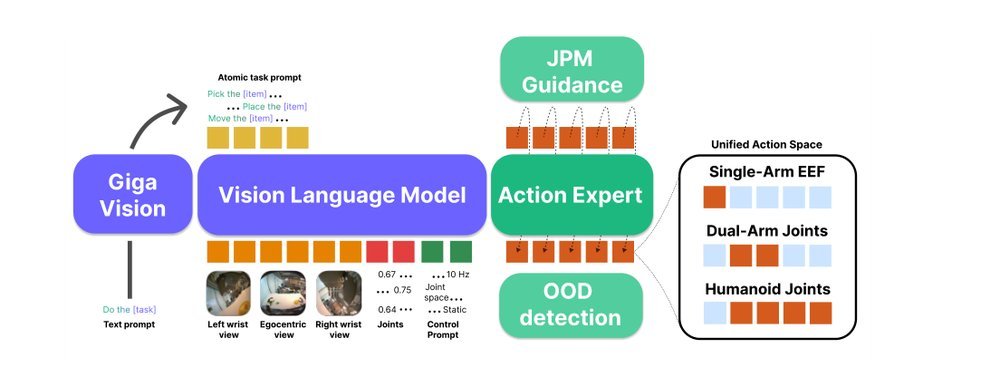 Green-VLA: Staged Vision-Language-Action Model for Generalist Robots figure