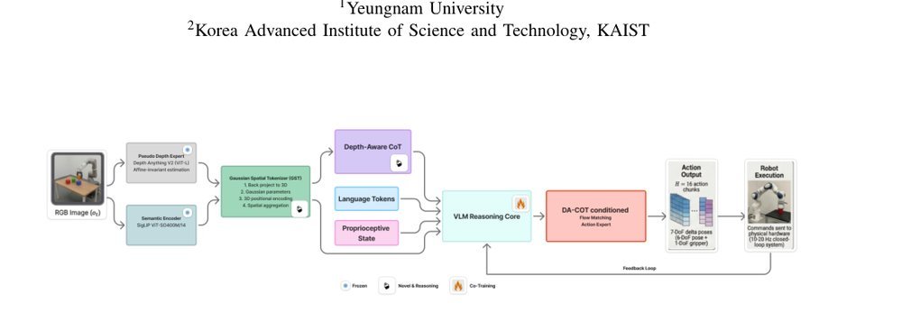 GST-VLA: Structured Gaussian Spatial Tokens for 3D Depth-Aware Vision-Language-Action Models figure