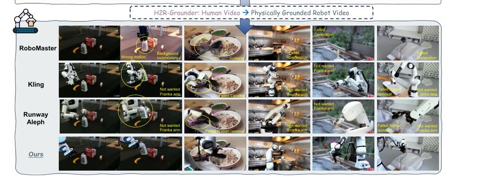 H2R-Grounder: A Paired-Data-Free Paradigm for Translating Human Interaction Videos into Physically Grounded Robot Videos figure