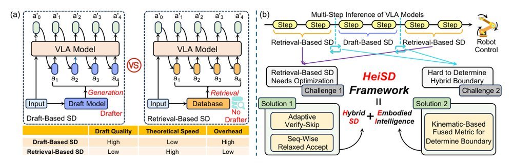 HeiSD: Hybrid Speculative Decoding for Embodied Vision-Language-Action Models with Kinematic Awareness figure