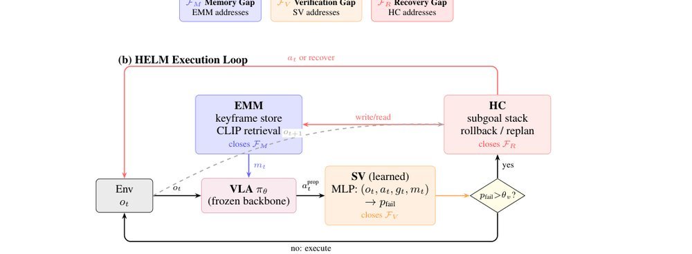 HELM: Harness-Enhanced Long-horizon Memory for Vision-Language-Action Manipulation figure