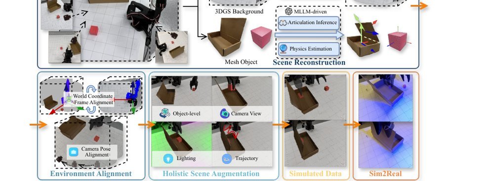 High-Fidelity Simulated Data Generation for Real-World Zero-Shot Robotic Manipulation Learning with Gaussian Splatting figure