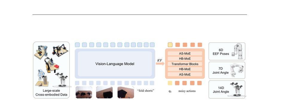 HiMoE-VLA: Hierarchical Mixture-of-Experts for Generalist Vision-Language-Action Policies figure