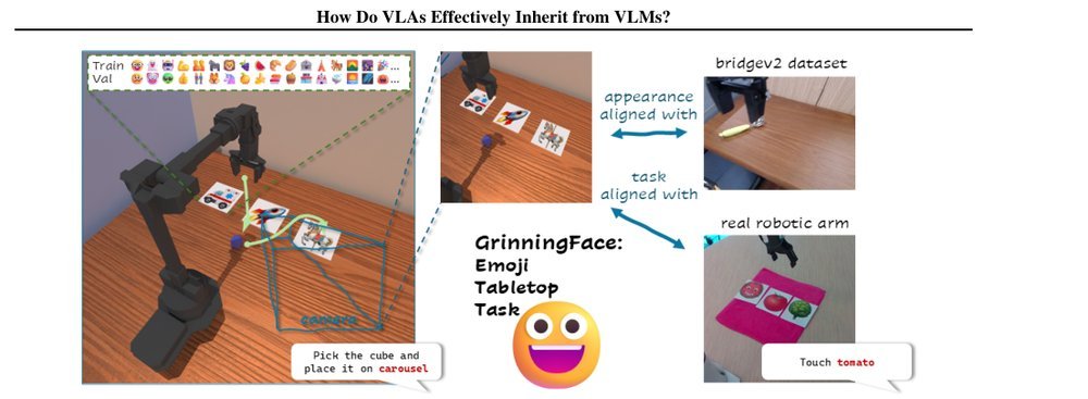 How Do VLAs Effe ctively Inherit from VLMs? figure