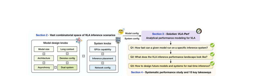 How Fast Can I Run My VLA? Demystifying VLA Inference Performance with VLA-Perf figure