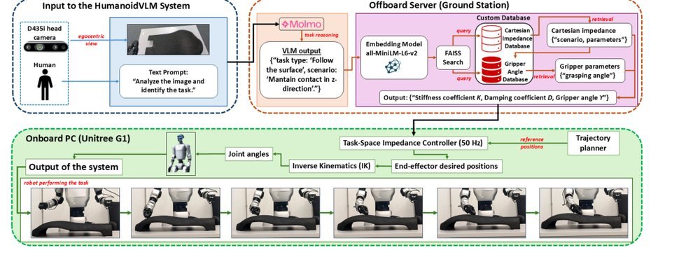 HumanoidVLM: Vision-Language-Guided Impedance Control for Contact-Rich Humanoid Manipulation figure