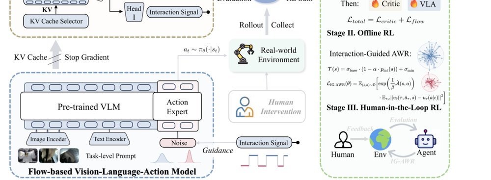 IG-RFT: An Interaction-Guided RL Framework for VLA Models in Long-Horizon Robotic Manipulation figure