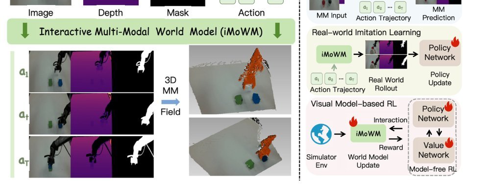 iMoWM: Taming Interactive Multi-Modal World Model for Robotic Manipulation figure