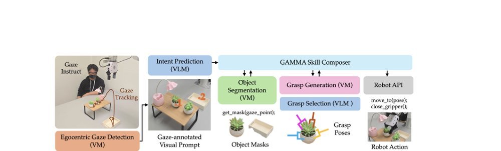 Intent at a Glance: Gaze-Guided Robotic Manipulation via Foundation Models figure