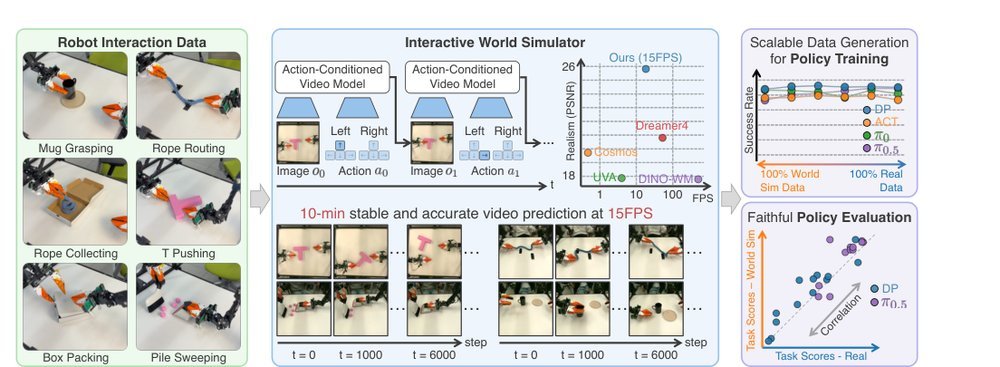 Interactive World Simulator for Robot Policy Training and Evaluation figure