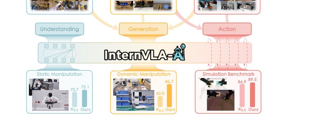 InternVLA-A1: Unifying Understanding, Generation and Action for Robotic Manipulation figure