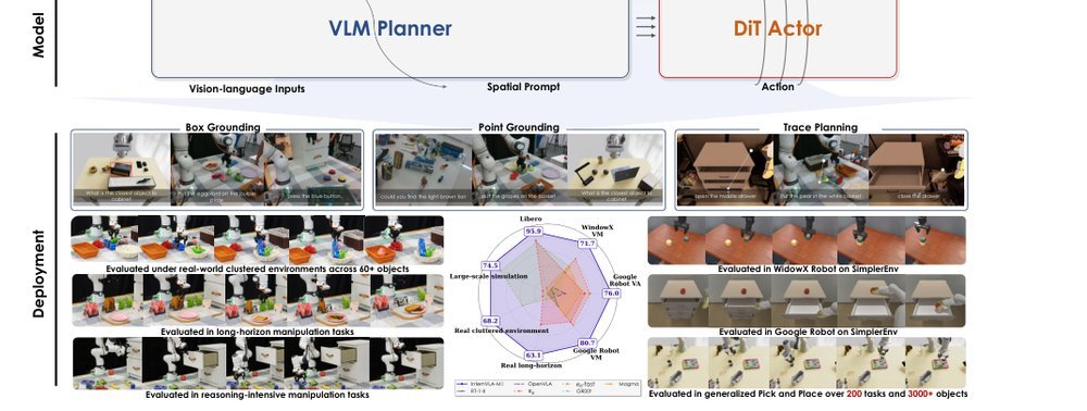 InternVLA-M1/ST4VLA: A Spatially Guided Vision-Language-Action Framework for Generalist Robot Policy figure
