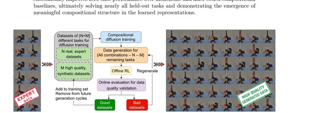 Iterative Compositional Data Generation for Robot Control figure