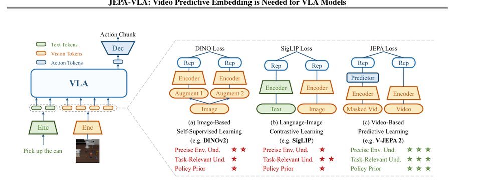 JEPA-VLA: Video Predictive Embedding is Needed for VLA Models figure