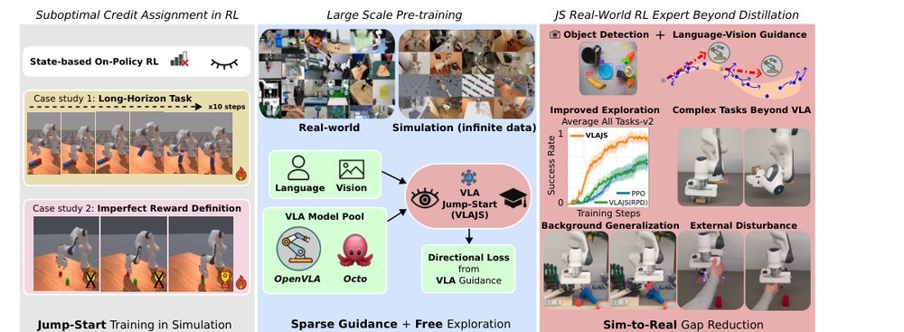 Jump-Start Reinforcement Learning with Vision-Language-Action Regularization figure