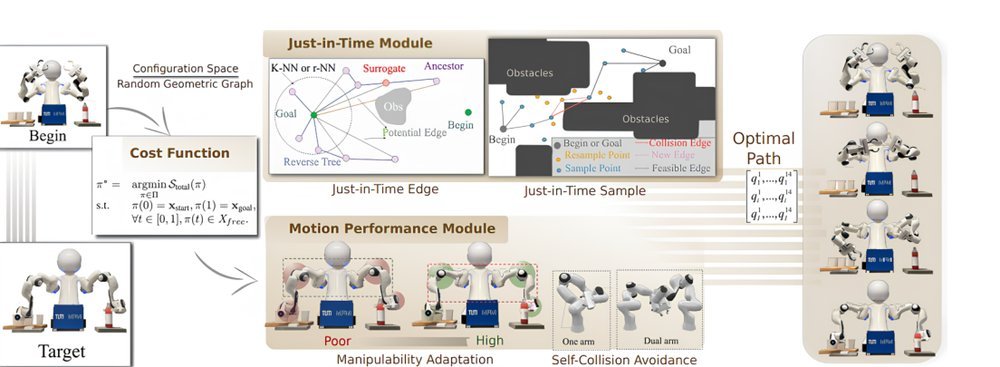 Just in time Informed Trees: Manipulability-Aware Asymptotically Optimized Motion Planning figure