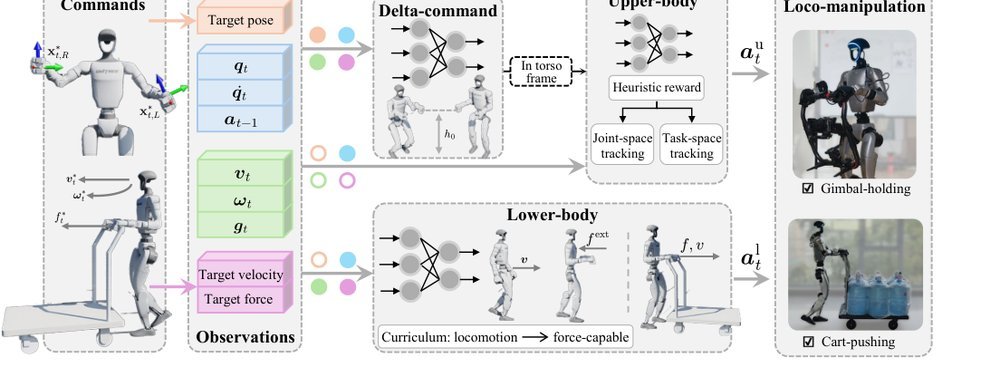 Kinematics-Aware Multi-Policy Reinforcement Learning for Force-Capable Humanoid Loco-Manipulation figure