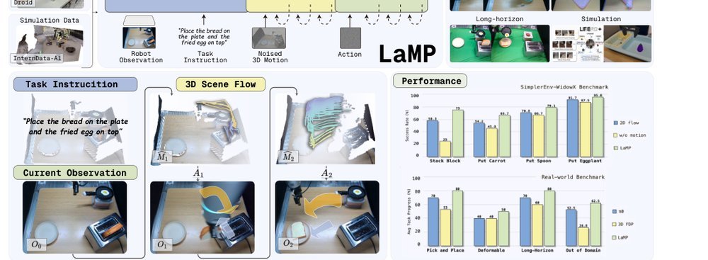 LaMP: Learning Vision-Language-Action Policies with 3D Scene Flow as Latent Motion Prior figure