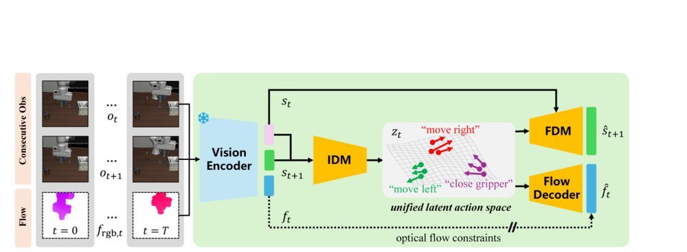 LAOF: Robust Latent Action Learning with Optical Flow Constraints figure