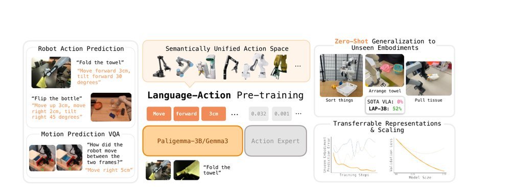 LAP: Language-Action Pre-Training Enables Zero-shot Cross-Embodiment Transfer figure