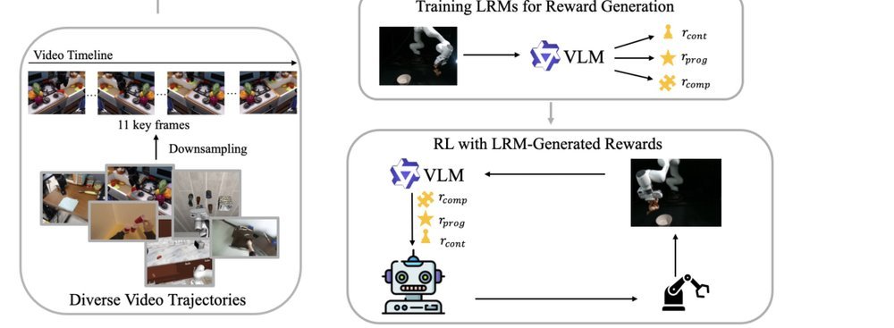Large Reward Models: Generalizable Online Robot Reward Generation with Vision-Language Models figure