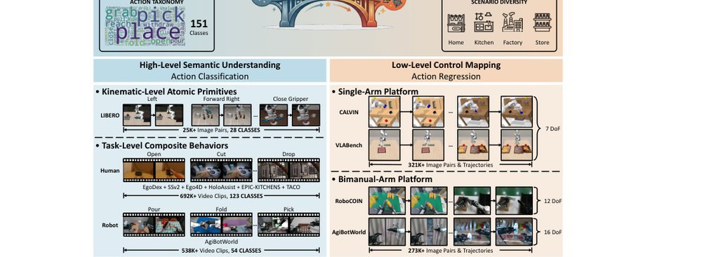 LARY: A Latent Action Representation Yielding Benchmark for Generalizable Vision-to-Action Alignment figure