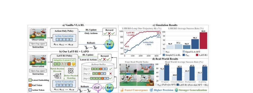 LaST-R1: Reinforcing Action via Adaptive Physical Latent Reasoning for VLA Models figure