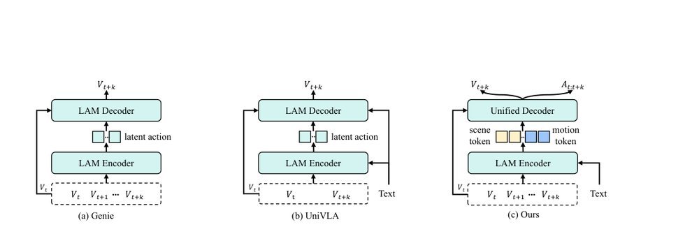 LatBot: Distilling Universal Latent Actions for Vision-Language-Action Models figure
