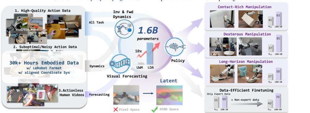 LDA-1B: Scaling Latent Dynamics Action Model via Universal Embodied Data Ingestion figure