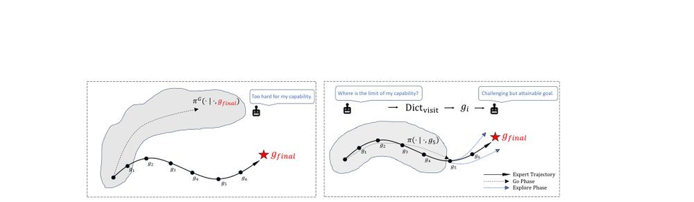 Learning from Demonstrations via Capability-Aware Goal Sampling figure
