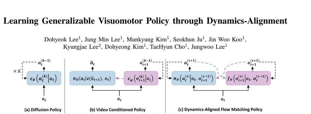 Learning Generalizable Visuomotor Policy through Dynamics-Alignment figure