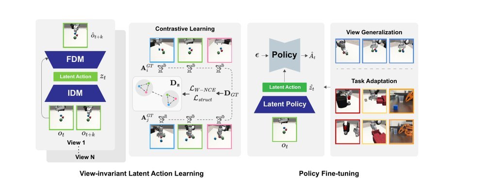 Learning to Act Robustly with View-Invariant Latent Actions figure