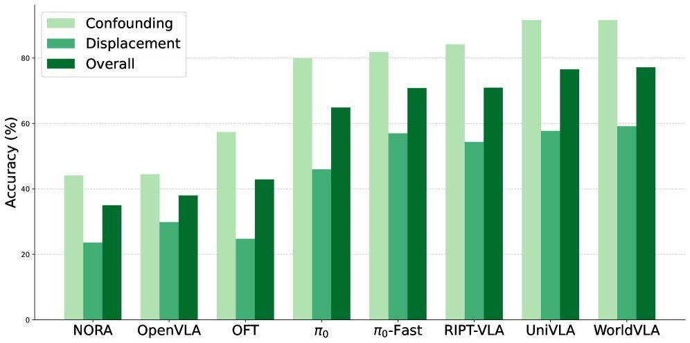 LIBERO-Plus: In-depth Robustness Analysis of Vision-Language-Action Models figure