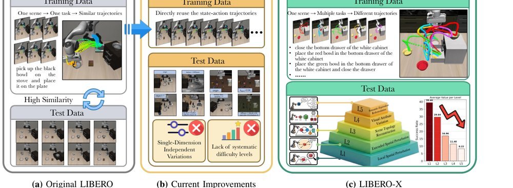 LIBERO-X: Robustness Litmus for Vision-Language-Action Models figure