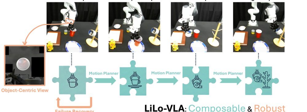 LiLo-VLA: Compositional Long-Horizon Manipulation via Linked Object-Centric Policies figure