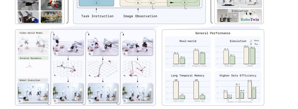 LingBot-VA: Causal World Modeling for Robot Control figure