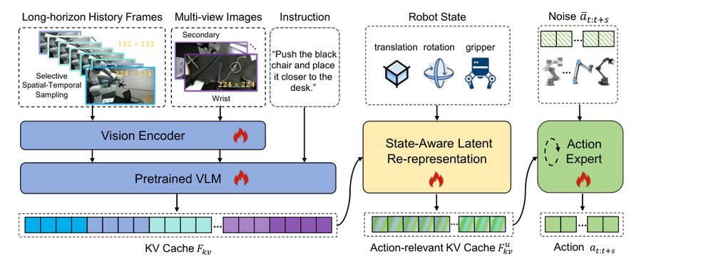 LoLA: Long Horizon Latent Action Learning for General Robot Manipulation figure