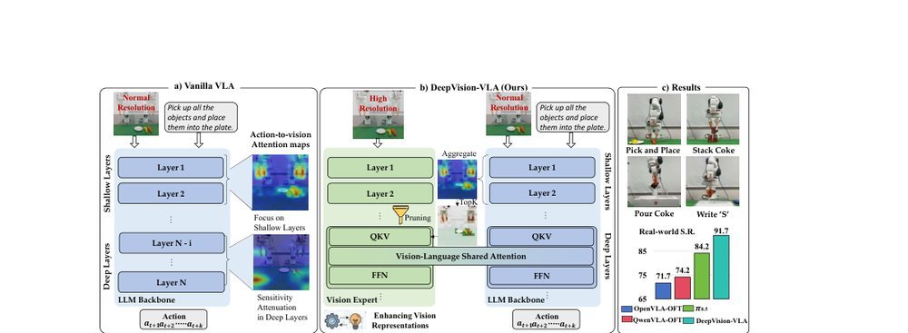 Look Before Acting: Enhancing Vision Foundation Representations for Vision-Language-Action Models figure