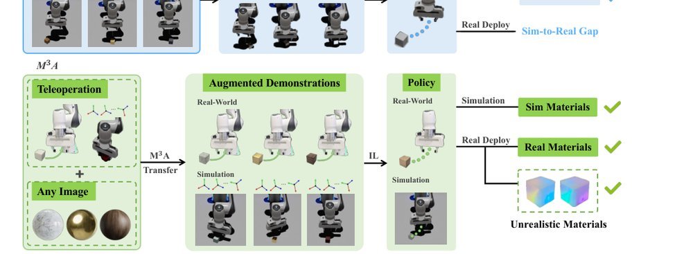 M3A Policy: Mutable Material Manipulation Augmentation Policy through Photometric Re-rendering figure