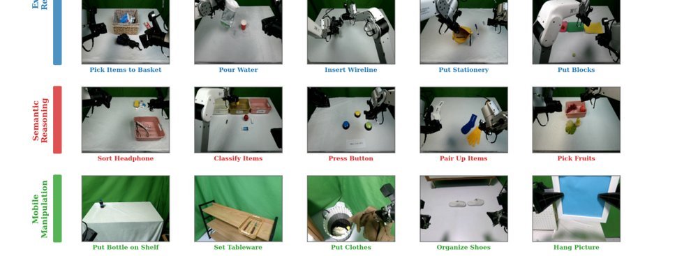 ManipArena: Comprehensive Real-world Evaluation of Reasoning-Oriented Generalist Robot Manipulation figure