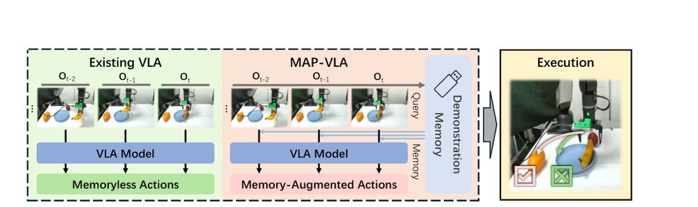MAP-VLA: Memory-Augmented Prompting for Vision-Language-Action Model in Robotic Manipulation figure