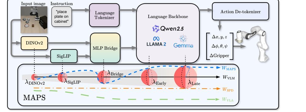 MAPS: Preserving Vision-Language Representations via Module-Wise Proximity Scheduling for Better Vision-Language-Action Generalization figure