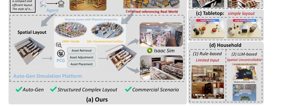 MarketGen: A Scalable Simulation Platform with Auto-Generated Embodied Supermarket Environments figure