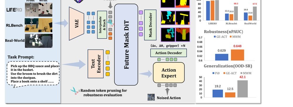 Mask World Model: Predicting What Matters for Robust Robot Policy Learning figure