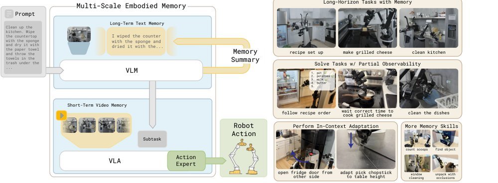 MEM: Multi-Scale Embodied Memory for Vision Language Action Models figure