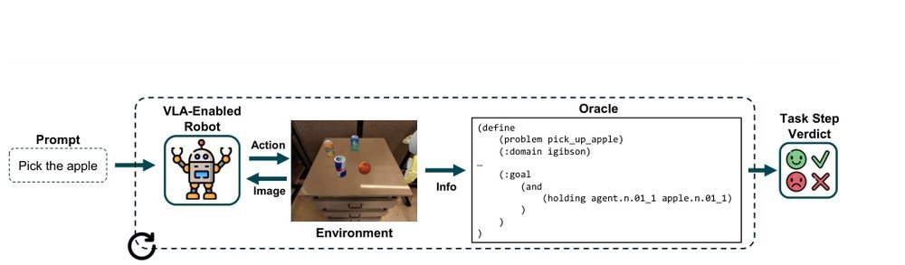 Metamorphic Testing of Vision-Language Action-Enabled Robots figure