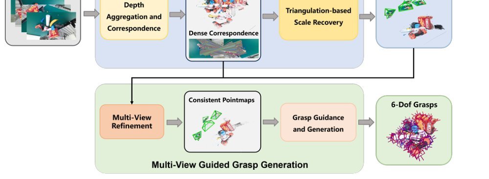MG-Grasp: Metric-Scale Geometric 6-DoF Grasping Framework with Sparse RGB Observations figure