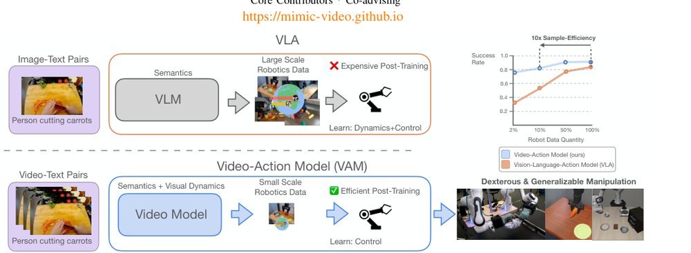 mimic-video: Video-Action Models for Generalizable Robot Control Beyond VLAs figure