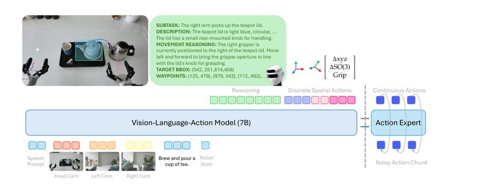 Mind to Hand: Purposeful Robotic Control via Embodied Reasoning figure
